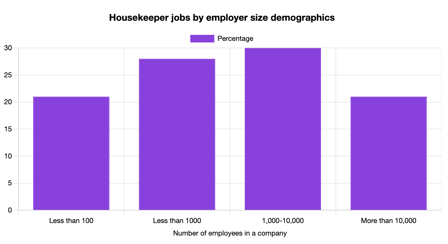 Housekeeper Jobs by Company Size